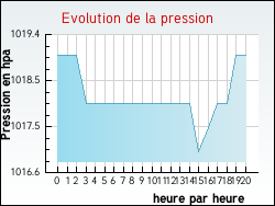 Evolution de la pression de la ville Monts-en-Ternois
