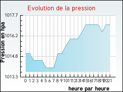 Evolution de la pression de la ville Monts-en-Ternois