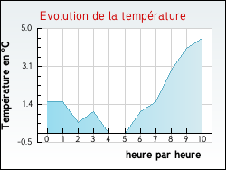 Evolution de la température de la ville de Monts-en-Ternois