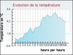 Evolution de la temp�rature de la ville de Monts-en-Ternois