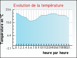 Evolution de la temp�rature de la ville de Monts-en-Ternois