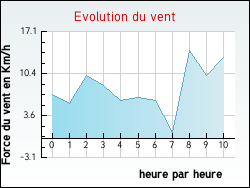 Evolution du vent de la ville Monts-en-Ternois