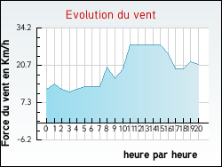 Evolution du vent de la ville Monts-en-Ternois