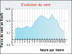 Evolution du vent de la ville Monts-en-Ternois