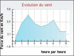 Evolution du vent de la ville Montsaon