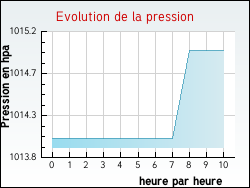 Evolution de la pression de la ville Montsecret