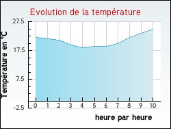 Evolution de la temprature de la ville de Montsecret