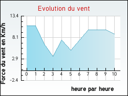 Evolution du vent de la ville Montsecret