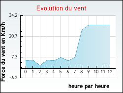 Evolution du vent de la ville Montselgues