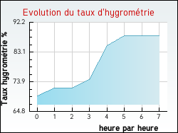 Evolution du taux d'hygromtrie de la ville Montsret