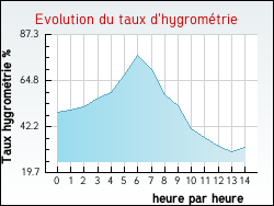 Evolution du taux d'hygromtrie de la ville Montsret