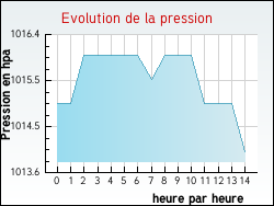 Evolution de la pression de la ville Montsret