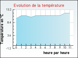 Evolution de la temp�rature de la ville de Monts�ret