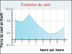 Evolution du vent de la ville Montsret