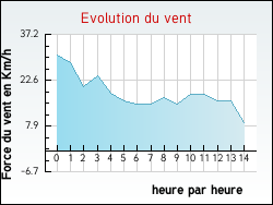 Evolution du vent de la ville Montsret