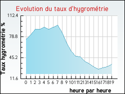 Evolution du taux d'hygrom�trie de la ville Montseveroux