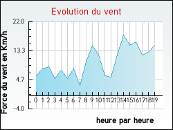Evolution du vent de la ville Montseveroux