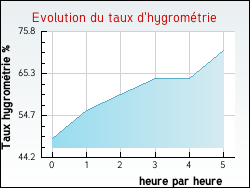 Evolution du taux d'hygrométrie de la ville Montureux-et-Prantigny
