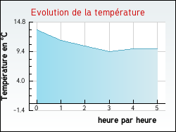 Evolution de la température de la ville de Montureux-et-Prantigny