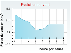 Evolution du vent de la ville Montussan