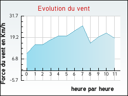 Evolution du vent de la ville Montussan