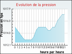Evolution de la pression de la ville Montvalezan