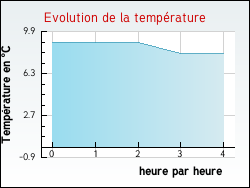 Evolution de la temp�rature de la ville de Montverdun