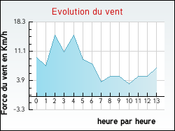 Evolution du vent de la ville Montverdun