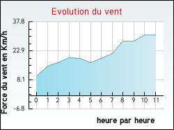 Evolution du vent de la ville Monze