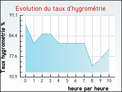Evolution du taux d'hygrométrie de la ville Moragne