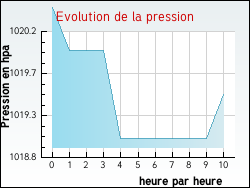 Evolution de la pression de la ville Moragne