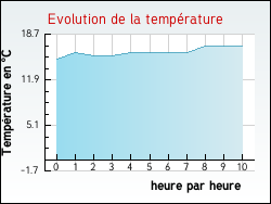 Evolution de la température de la ville de Moragne