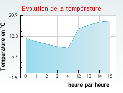 Evolution de la temp�rature de la ville de Moragne