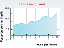 Evolution du vent de la ville Moragne