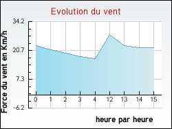 Evolution du vent de la ville Moragne