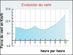 Evolution du vent de la ville Morancé