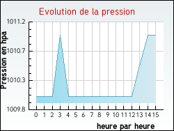 Evolution de la pression de la ville Morelmaison