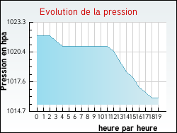 Evolution de la pression de la ville Morestel
