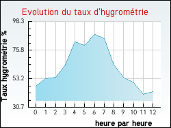 Evolution du taux d'hygromtrie de la ville Mortel-de-Mailles
