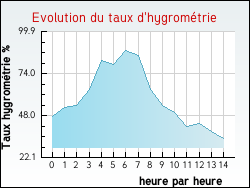 Evolution du taux d'hygromtrie de la ville Mortel-de-Mailles