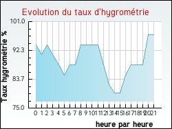 Evolution du taux d'hygrométrie de la ville Morêtel-de-Mailles