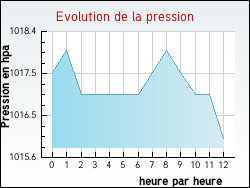 Evolution de la pression de la ville Mortel-de-Mailles