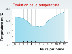 Evolution de la temprature de la ville de Mortel-de-Mailles