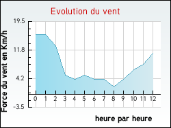 Evolution du vent de la ville Mortel-de-Mailles