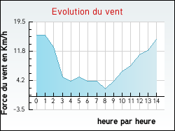 Evolution du vent de la ville Mortel-de-Mailles