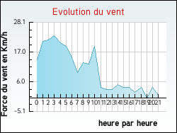 Evolution du vent de la ville Morêtel-de-Mailles