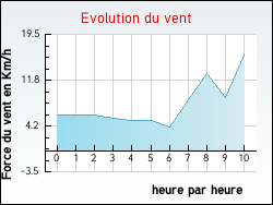 Evolution du vent de la ville Morette