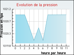 Evolution de la pression de la ville Morey-Saint-Denis