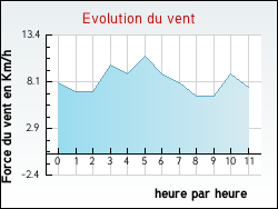 Evolution du vent de la ville Morey-Saint-Denis