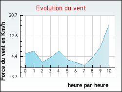 Evolution du vent de la ville Morez